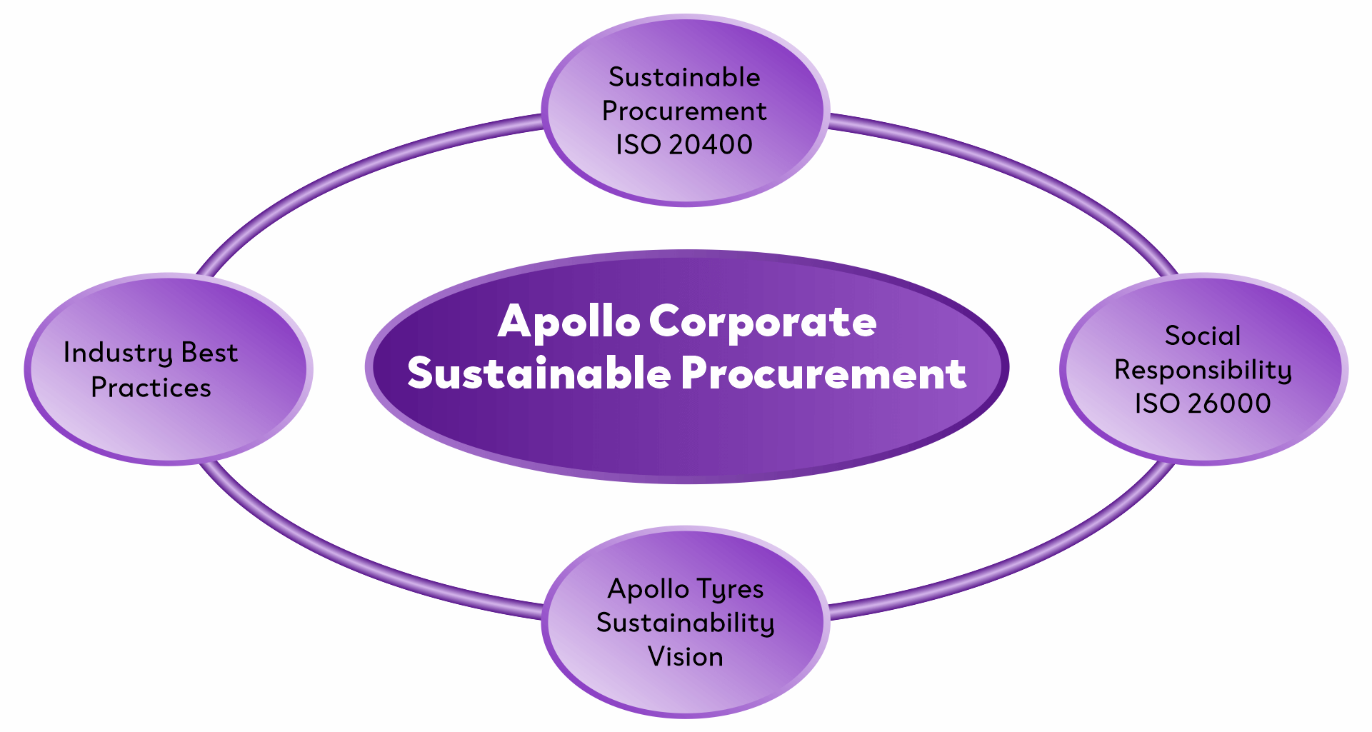 Sustainable Procurement Journey